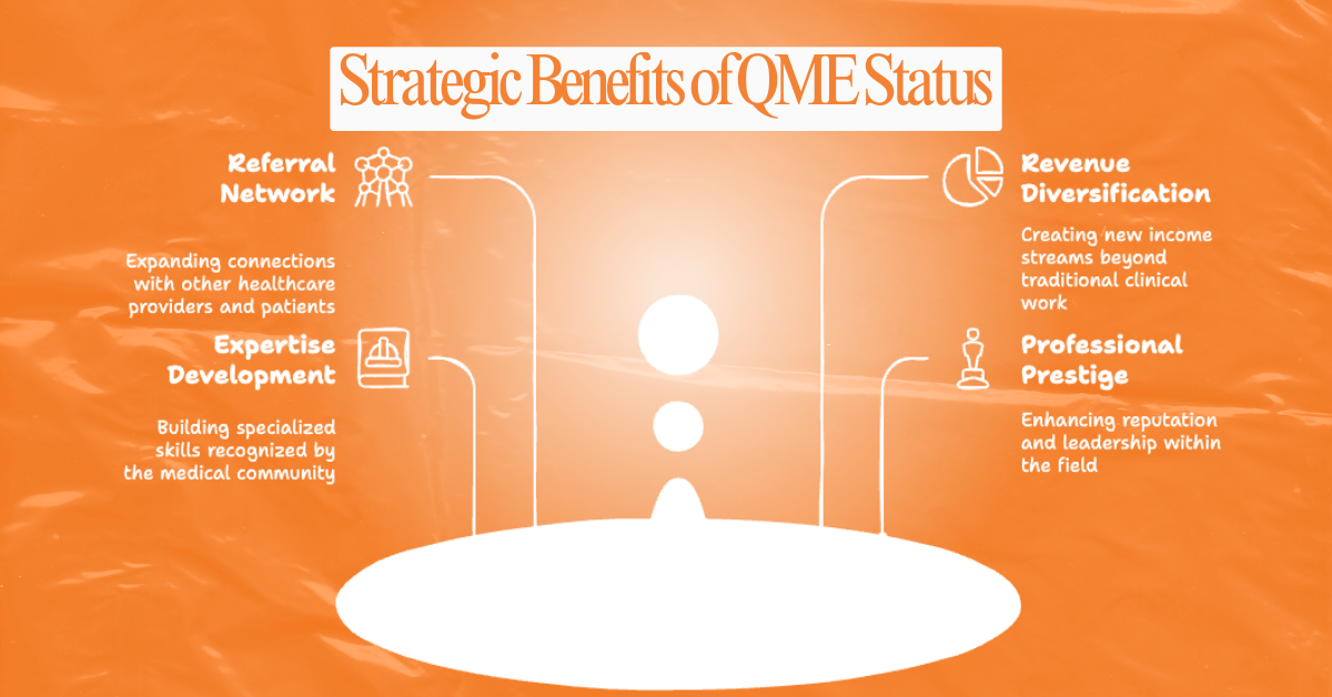 An infographic highlighting the strategic benefits of obtaining Qualified Medical Evaluator (QME) status. The image has an orange background with four key benefits displayed: Referral Network (expanding connections with healthcare providers and patients), Expertise Development (building specialized skills recognized by the medical community), Revenue Diversification (creating new income streams beyond traditional clinical work), and Professional Prestige (enhancing reputation and leadership within the field).