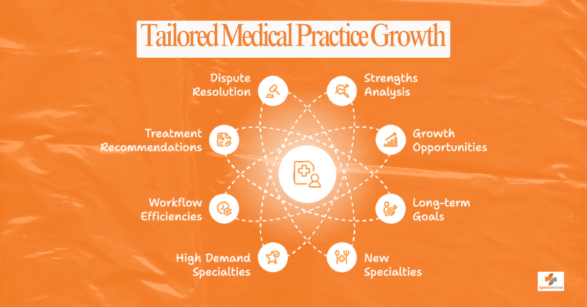 An infographic on "Tailored Medical Practice Growth," displaying key factors that contribute to a successful medical practice. The central icon represents medical professionals, with surrounding elements connected in an orbit-like design. These elements include Dispute Resolution, Strengths Analysis, Growth Opportunities, Long-term Goals, New Specialties, High Demand Specialties, Workflow Efficiencies, and Treatment Recommendations. The image has an orange background and includes the Spectrum Eval logo in the bottom right corner.