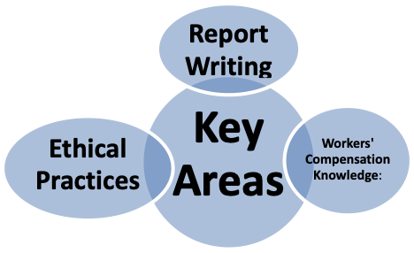 A diagram illustrating the key areas tested in the Qualified Medical Evaluator (QME) Exam. The central bubble labeled "Key Areas" connects to three surrounding bubbles: "Report Writing," "Ethical Practices," and "Workers' Compensation Knowledge." Below the diagram, a text description elaborates on these key areas, emphasizing the importance of clear medical reports, ethical adherence, and understanding workers' compensation regulations.